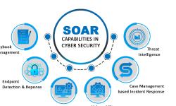 Featured image of post SOAR: The Force Multiplier Every SOC Team Needs
