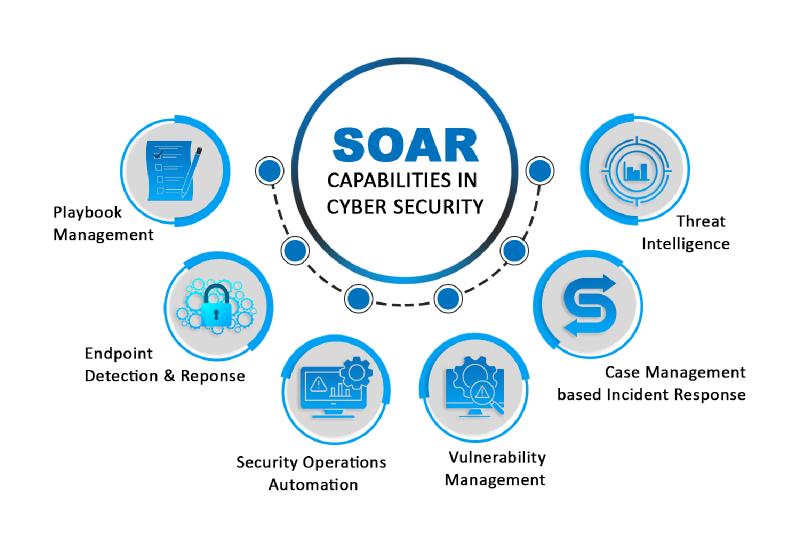 Featured image of post SOAR: The Force Multiplier Every SOC Team Needs